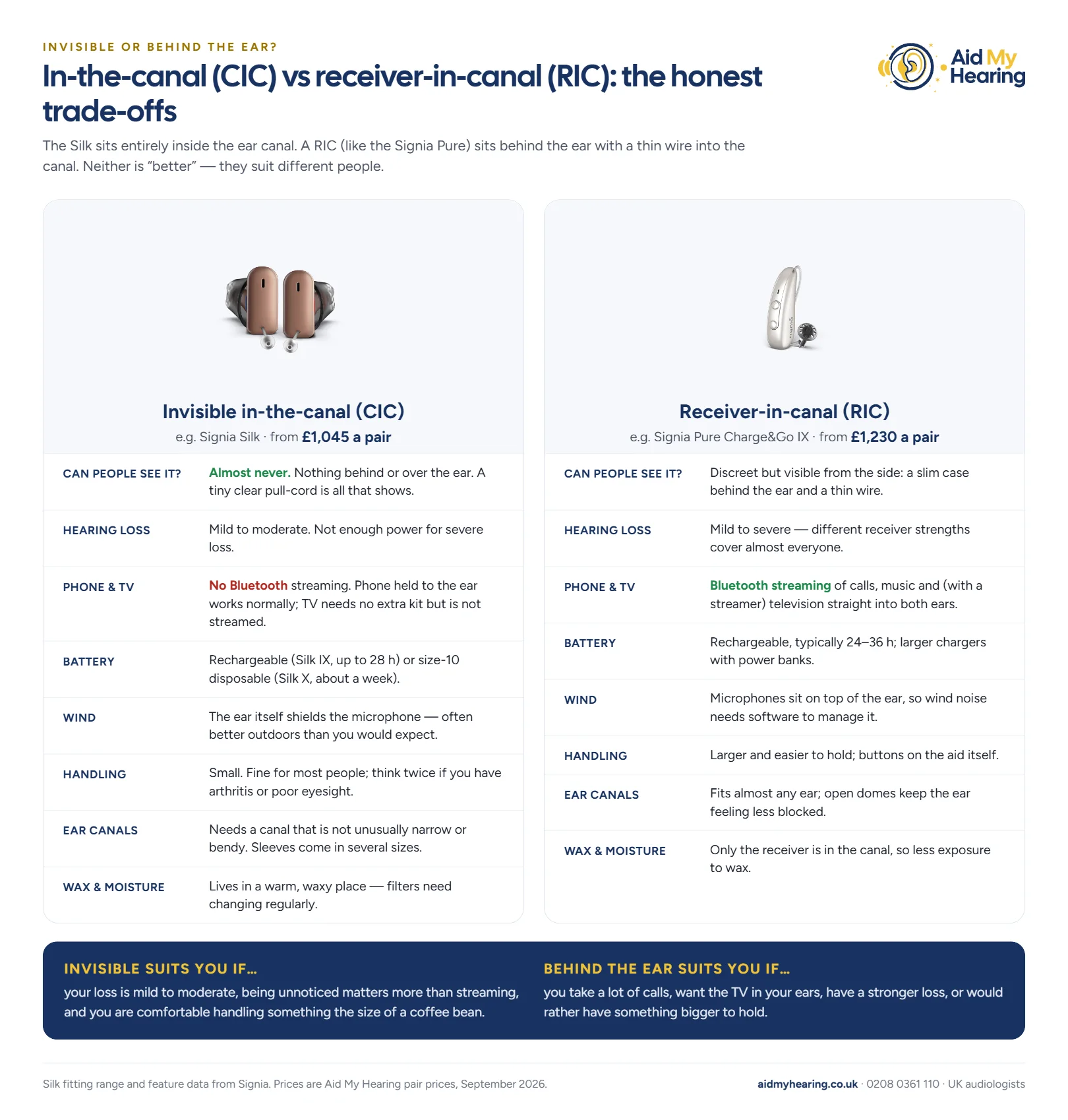 In-the-canal (CIC) vs receiver-in-canal (RIC) hearing aids compared: visibility, hearing loss range, Bluetooth streaming, battery, wind, handling, ear canals and wax